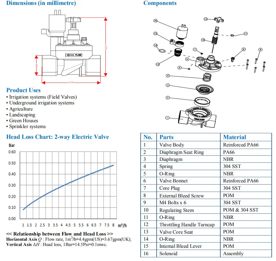 Plentirain 1 Inch Plastic Solenoid Valve Electric Valve for Business Irrigation Hydraulic